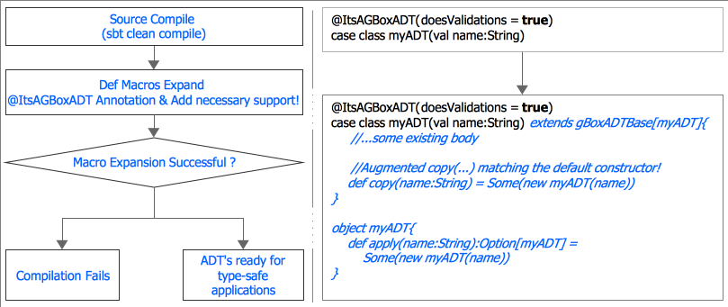 Compile time enrichment flow!